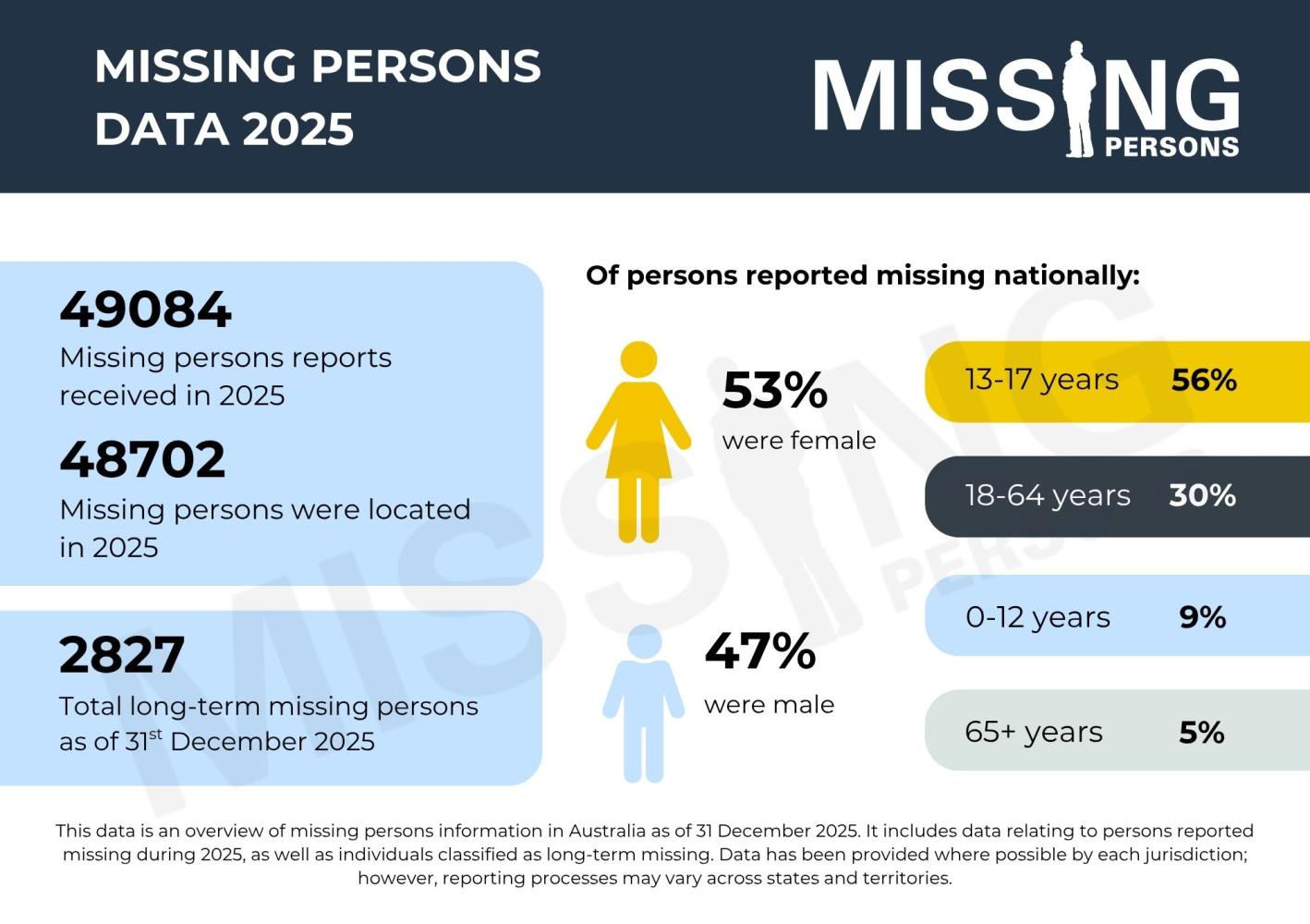 Missing Persons Statistics 2025 Image Breakdown